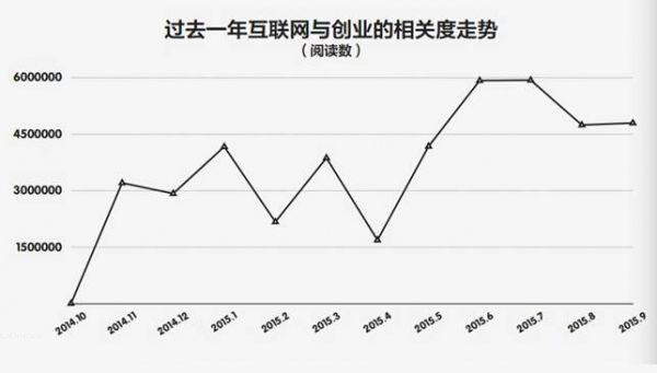 今日头条与阿里云发布大数据：互联网创业关注度不断走高