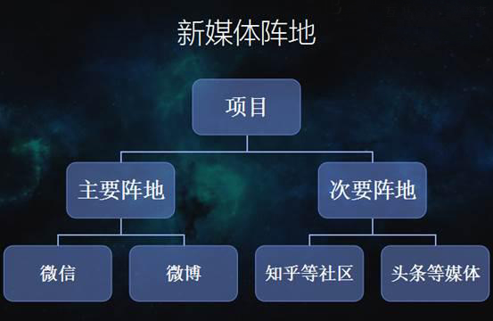 网诚vancens：企业如何规划新媒体？